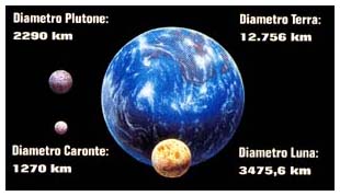 Plutone distanza dal sole