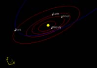 Orbite dei pianeti del sistema solare