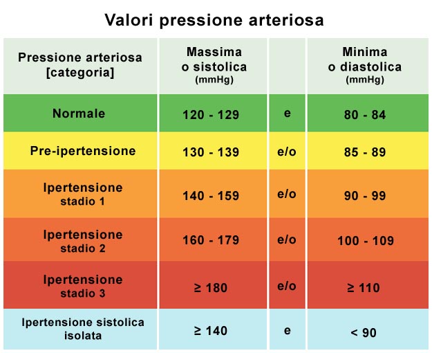 Valori pressione arteriosa