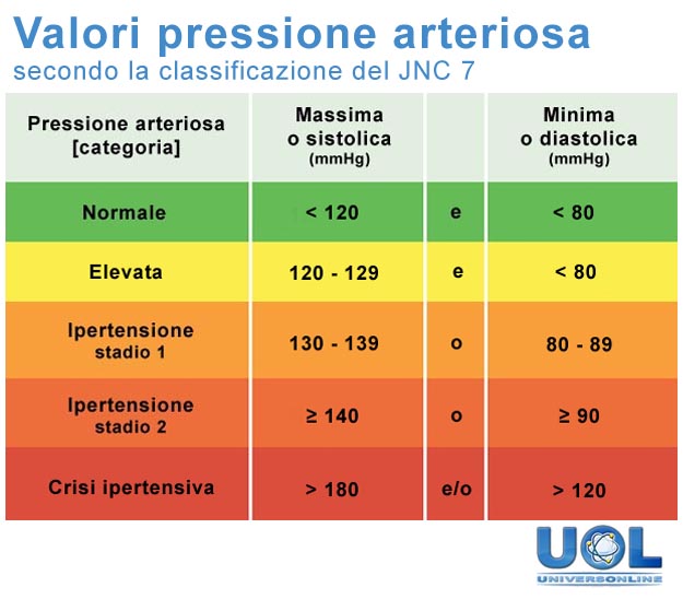 Valori pressione arteriosa JNC 7
