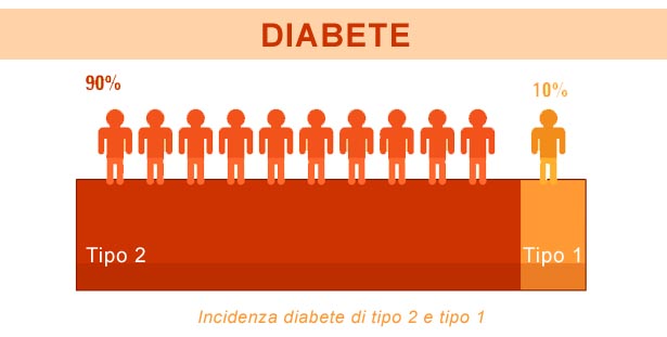 Diabete tipo 2