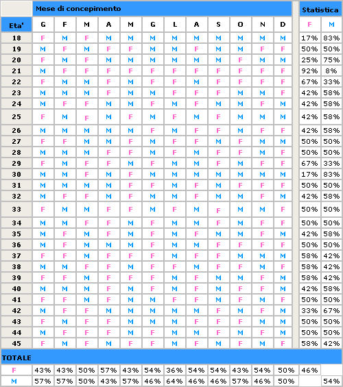 Sara Maschio O Femmina Consulta Il Calendario Cinese