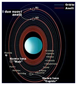Nuovi anelli e lune di Urano