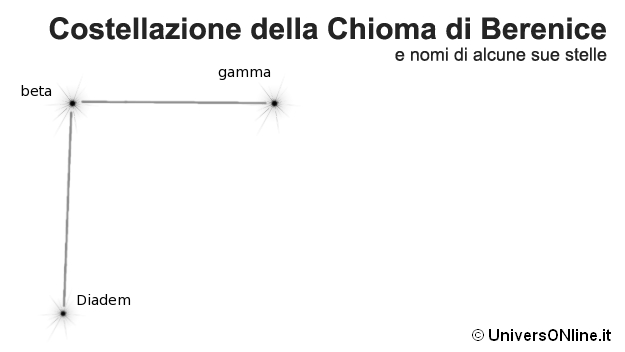 costellazione della Chioma di Berenice costellazione della Chioma di Berenice