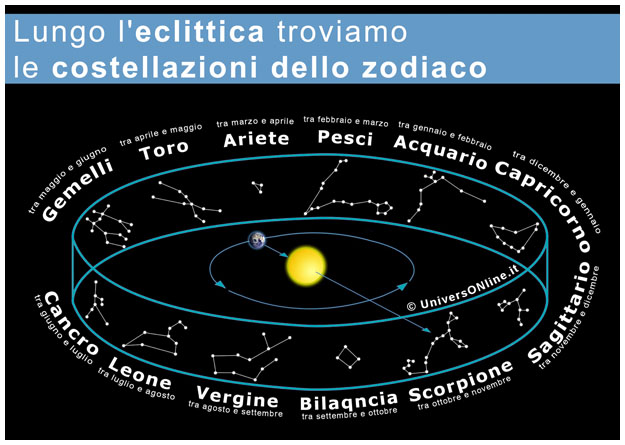 Costellazioni zodiacali ed eclittica