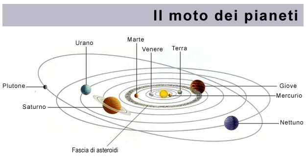 Il moto dei pianeti