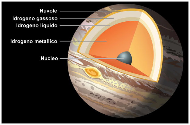 Struttura interna di Giove Sezione di Giove
