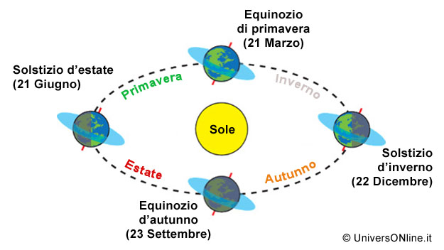 Alternarsi della 4 stagioni astronomiche Stagioni date