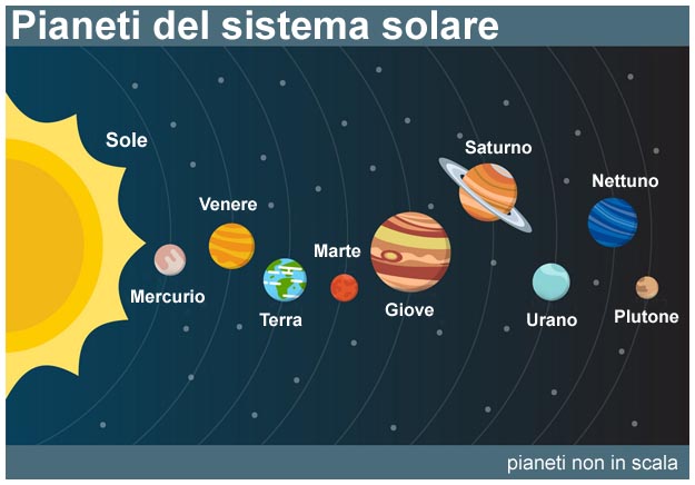 Il sistema solare