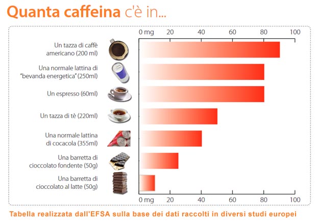 Quanta caffeina c' in ...