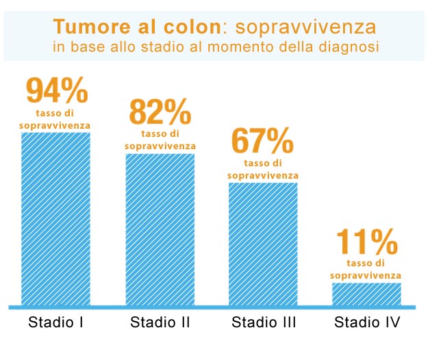 Tumore al colon sopravvivenza