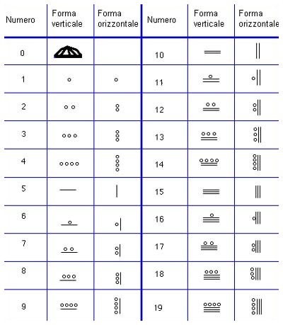 I numeri dei Maya