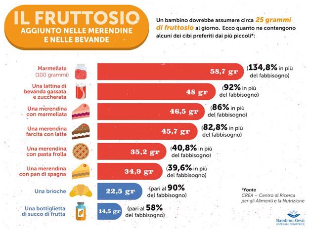 quanto fruttosio c'è negli alimenti confezionati? Dove si trova il fruttosio