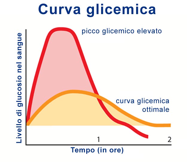 Picco glicemico