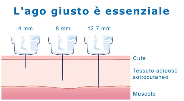 Per i diabetici l'ago giusto è essenziale Ago giusto per diabetici