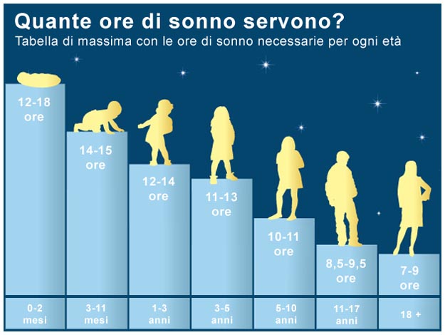 Ore di sonno ideali da neonato fino all'età adulta Quante ore di sonno servono