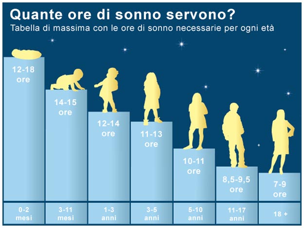 Quante ore di sonno servono