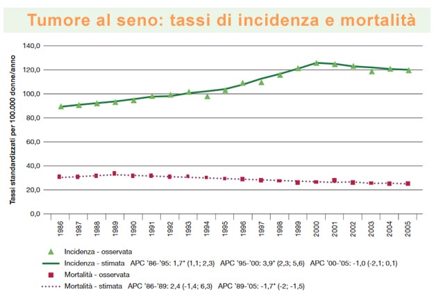 Tasso di sopravvivenza per il tumore al seno Grafico sopravvivenza tumore al seno e incidenza