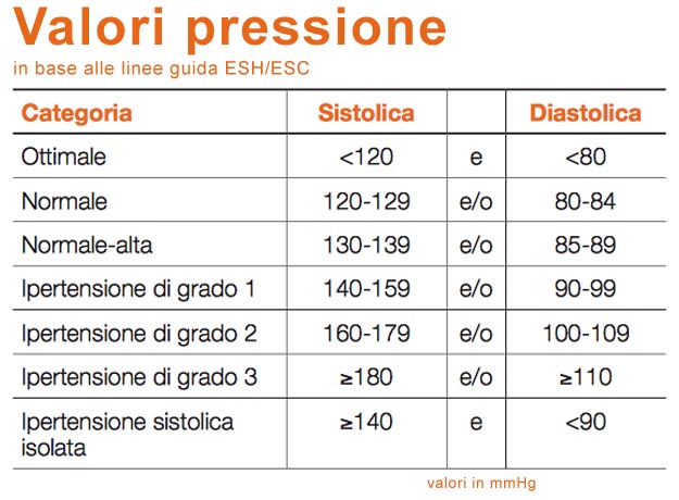 Linee guida europee per l'ipertensione arteriosa Valori pressione linee guida ESH/ESC