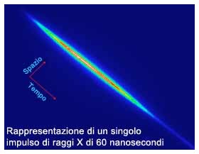 Raggi X ad alta velocità