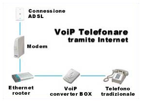 Telefonate VoIP : telefonare tramite Internet